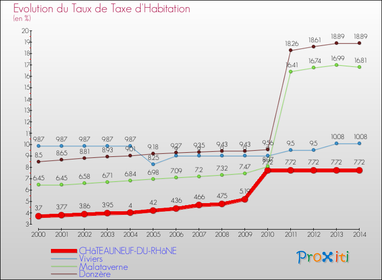 Evolution du taux de la taxe d'habitation pour CHâTEAUNEUF-DU-RHôNE et les communes proches de 2000 à 2014 Comparaison des taux de la taxe d'habitation pour CHâTEAUNEUF-DU-RHôNE et les communes voisines de 2000 à 2014