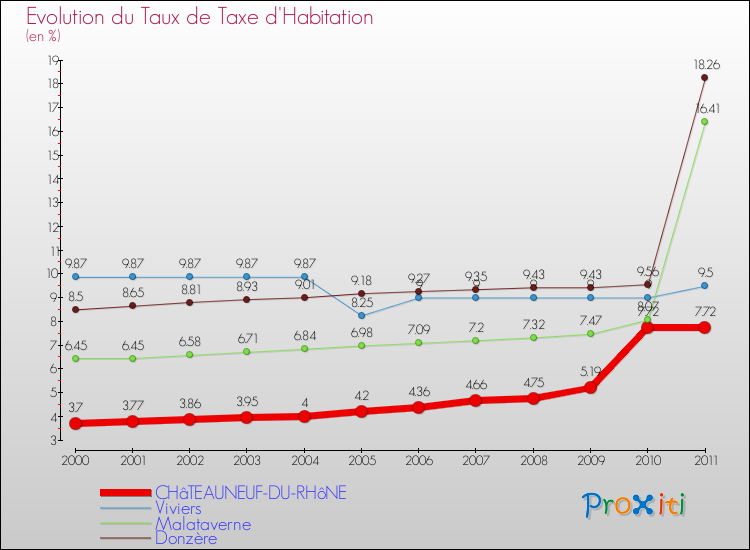 Evolution du taux de la taxe d'habitation pour CHâTEAUNEUF-DU-RHôNE et les communes proches Comparaison des taux de la taxe d'habitation pour CHâTEAUNEUF-DU-RHôNE et les communes voisines