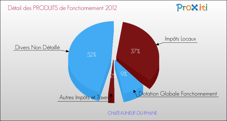 Décomposition du Budget de Fonctionnement 2012 de la commune de CHâTEAUNEUF-DU-RHôNE Budget de Fonctionnement 2012 pour la commune de CHâTEAUNEUF-DU-RHôNE