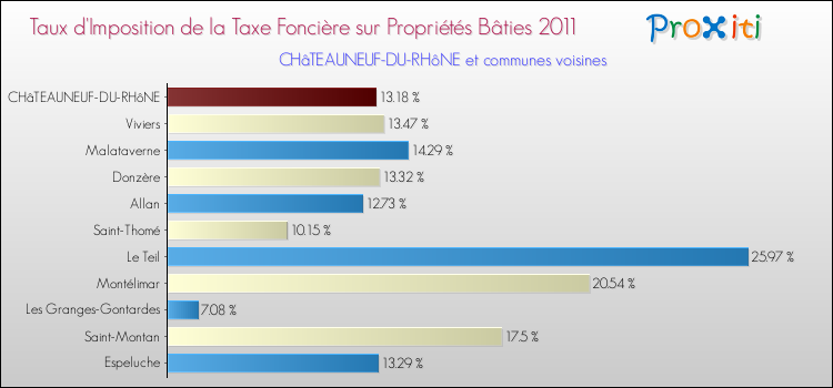 Taux d'imposition de la taxe foncière sur le bati 2011 pour CHâTEAUNEUF-DU-RHôNE et les communes proches Comparaison des taux d'imposition de la taxe foncière sur le bati 2011 pour CHâTEAUNEUF-DU-RHôNE et les communes voisines