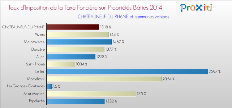 Taux d'imposition de la taxe foncière sur le bati 2014 pour CHâTEAUNEUF-DU-RHôNE et les communes proches Comparaison des taux d'imposition de la taxe foncière sur le bati 2014 pour CHâTEAUNEUF-DU-RHôNE et les communes voisines