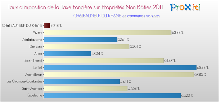 Taux d'imposition de la taxe foncière sur les immeubles et terrains non batis 2011 pour CHâTEAUNEUF-DU-RHôNE et les communes proches Comparaison des taux d'imposition de la taxe foncière sur les immeubles et terrains non batis 2011 pour CHâTEAUNEUF-DU-RHôNE et les communes voisines