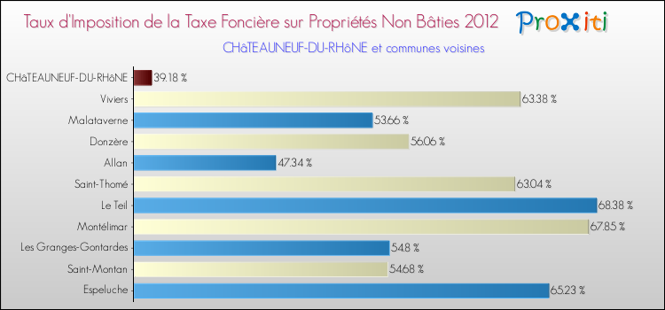 Taux d'imposition de la taxe foncière sur les immeubles et terrains non batis 2012 pour CHâTEAUNEUF-DU-RHôNE et les communes proches Comparaison des taux d'imposition de la taxe foncière sur les immeubles et terrains non batis 2012 pour CHâTEAUNEUF-DU-RHôNE et les communes voisines
