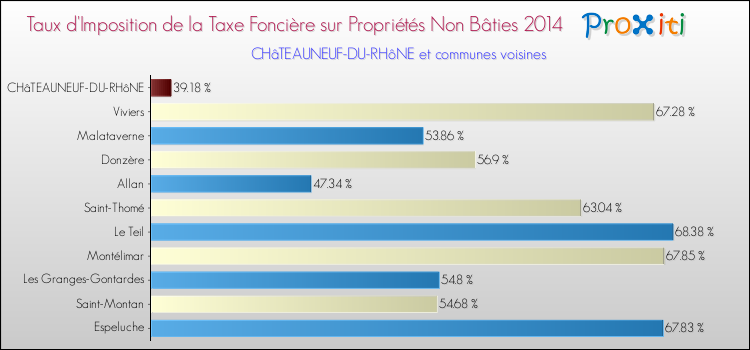Taux d'imposition de la taxe foncière sur les immeubles et terrains non batis 2014 pour CHâTEAUNEUF-DU-RHôNE et les communes proches Comparaison des taux d'imposition de la taxe foncière sur les immeubles et terrains non batis 2014 pour CHâTEAUNEUF-DU-RHôNE et les communes voisines