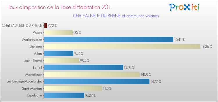 Taux d'imposition de la taxe d'habitation 2011 pour CHâTEAUNEUF-DU-RHôNE et les communes proches Comparaison des taux d'imposition de la taxe d'habitation 2011 pour CHâTEAUNEUF-DU-RHôNE et les communes voisines