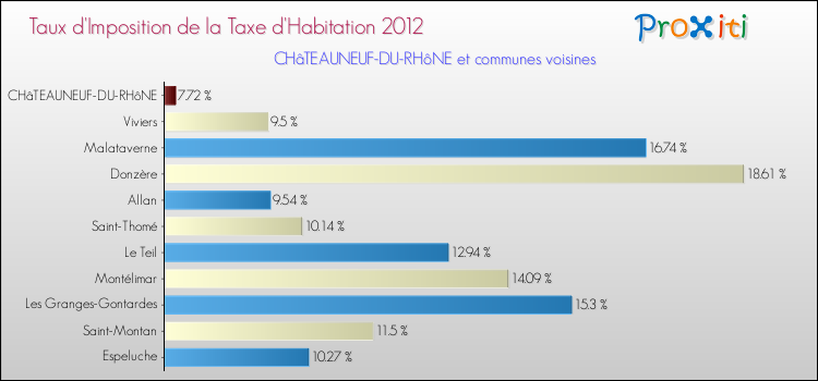 Taux d'imposition de la taxe d'habitation 2012 pour CHâTEAUNEUF-DU-RHôNE et les communes proches Comparaison des taux d'imposition de la taxe d'habitation 2012 pour CHâTEAUNEUF-DU-RHôNE et les communes voisines