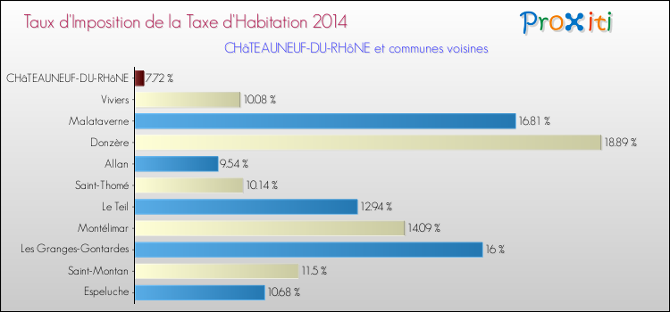 Taux d'imposition de la taxe d'habitation 2014 pour CHâTEAUNEUF-DU-RHôNE et les communes proches Comparaison des taux d'imposition de la taxe d'habitation 2014 pour CHâTEAUNEUF-DU-RHôNE et les communes voisines