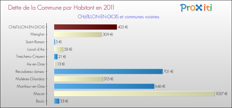 Dette par habitant de la commune en 2011 pour CHâTILLON-EN-DIOIS et les communes proches Comparaison de la dette par habitant de la commune en 2011 pour CHâTILLON-EN-DIOIS et les communes voisines