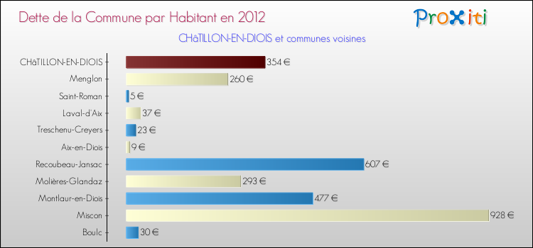 Dette par habitant de la commune en 2012 pour CHâTILLON-EN-DIOIS et les communes proches Comparaison de la dette par habitant de la commune en 2012 pour CHâTILLON-EN-DIOIS et les communes voisines