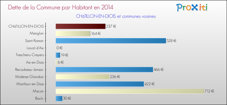 Dette par habitant de la commune en 2014 pour CHâTILLON-EN-DIOIS et les communes proches Comparaison de la dette par habitant de la commune en 2014 pour CHâTILLON-EN-DIOIS et les communes voisines