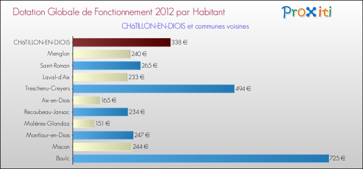 Montant des dotations globales de fonctionnement DGF par Habitant pour CHâTILLON-EN-DIOIS et les communes proches Comparaison des des dotations globales de fonctionnement DGF par habitant pour CHâTILLON-EN-DIOIS et les communes voisines