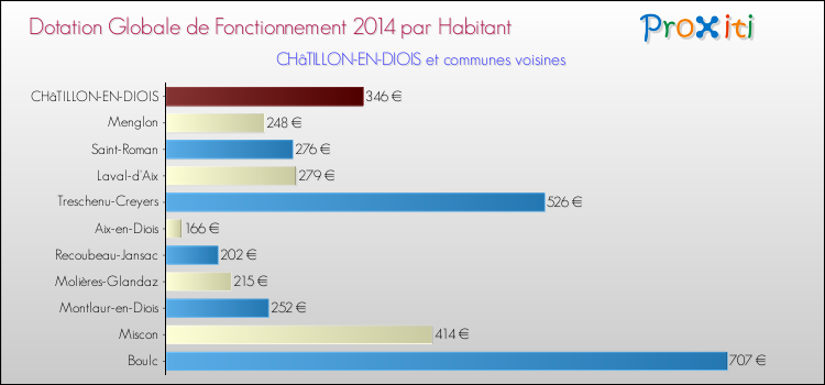 Montant des dotations globales de fonctionnement DGF par Habitant pour CHâTILLON-EN-DIOIS et les communes proches en 2014. Comparaison des des dotations globales de fonctionnement DGF par habitant pour CHâTILLON-EN-DIOIS et les communes voisines en 2014.