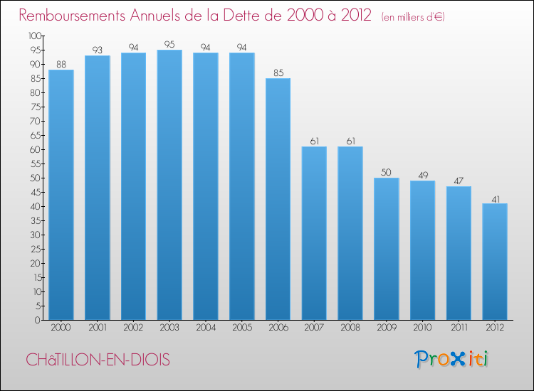 Evolution de l'annuité de la dette pour la commune de CHâTILLON-EN-DIOIS de 2000 à 2012 Annuités de la dette pour CHâTILLON-EN-DIOIS de 2000 à 2012