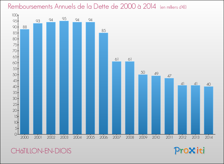 Evolution de l'annuité de la dette pour la commune de CHâTILLON-EN-DIOIS de 2000 à 2014 Annuités de la dette pour CHâTILLON-EN-DIOIS de 2000 à 2014