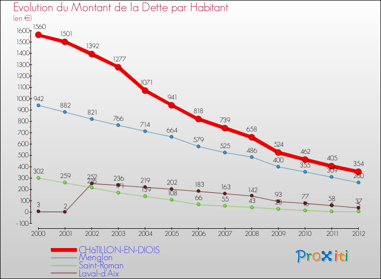 Evolution de la dette par habitant pour la commune de CHâTILLON-EN-DIOIS et les communes proches de 2000 à 2012 Comparaison de la dette par habitant pour CHâTILLON-EN-DIOIS et les communes voisines de 2000 à 2012
