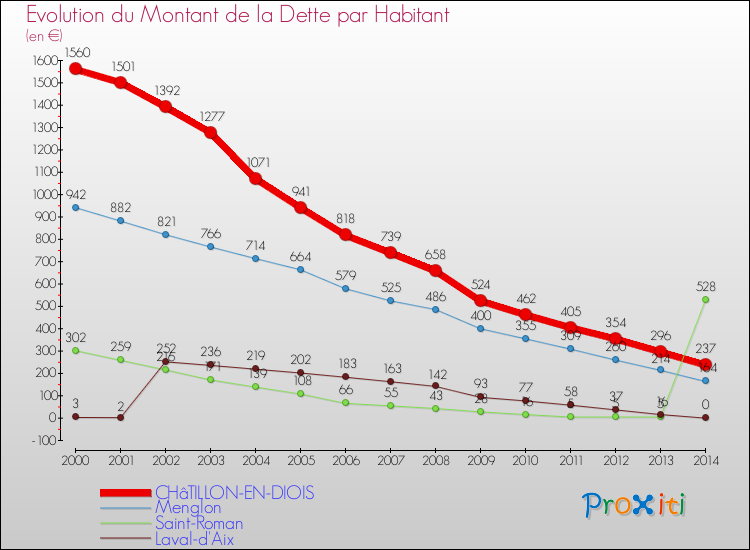 Evolution de la dette par habitant pour la commune de CHâTILLON-EN-DIOIS et les communes proches de 2000 à 2014 Comparaison de la dette par habitant pour CHâTILLON-EN-DIOIS et les communes voisines de 2000 à 2014