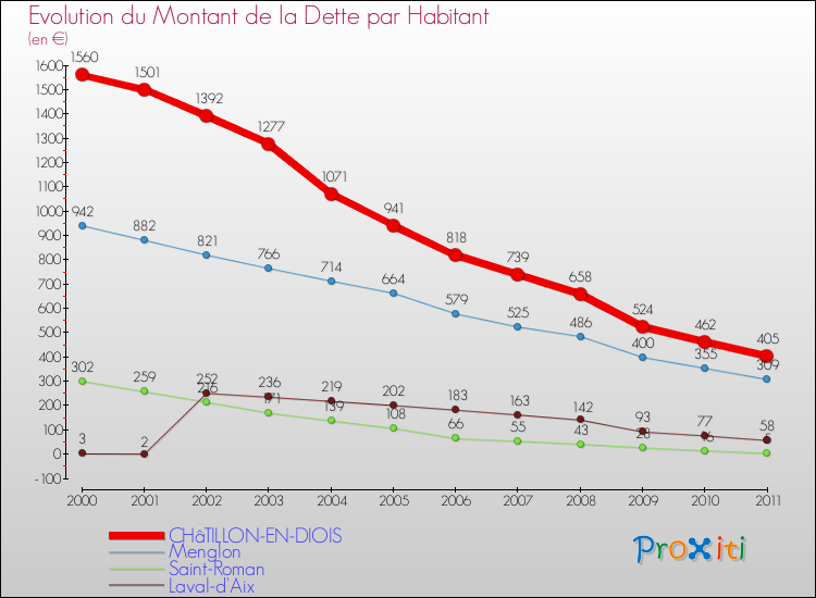 Evolution de la dette par habitant pour la commune de CHâTILLON-EN-DIOIS et les communes proches Comparaison de la dette par habitant pour CHâTILLON-EN-DIOIS et les communes voisines