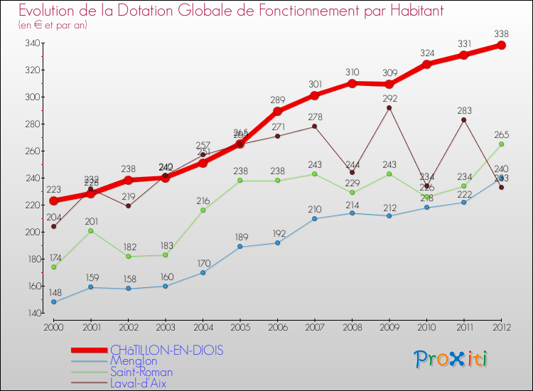 Evolution et montant de la dotation globale de fonctionnement par Habitant pour CHâTILLON-EN-DIOIS et les communes proches Comparaison des dotations globales de fonctionnement par habitant pour CHâTILLON-EN-DIOIS et les communes voisines