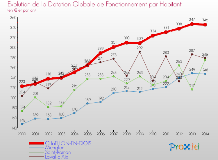 Evolution et montant de la dotation globale de fonctionnement par Habitant pour CHâTILLON-EN-DIOIS et les communes proches de 2000 à 2014. Comparaison des dotations globales de fonctionnement par habitant pour CHâTILLON-EN-DIOIS et les communes voisines de 2000 à 2014.