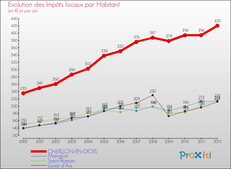 Evolution et montant des impôts locaux par Habitant pour CHâTILLON-EN-DIOIS et les communes proches Comparaison des impôts locaux par habitant pour CHâTILLON-EN-DIOIS et les communes voisines