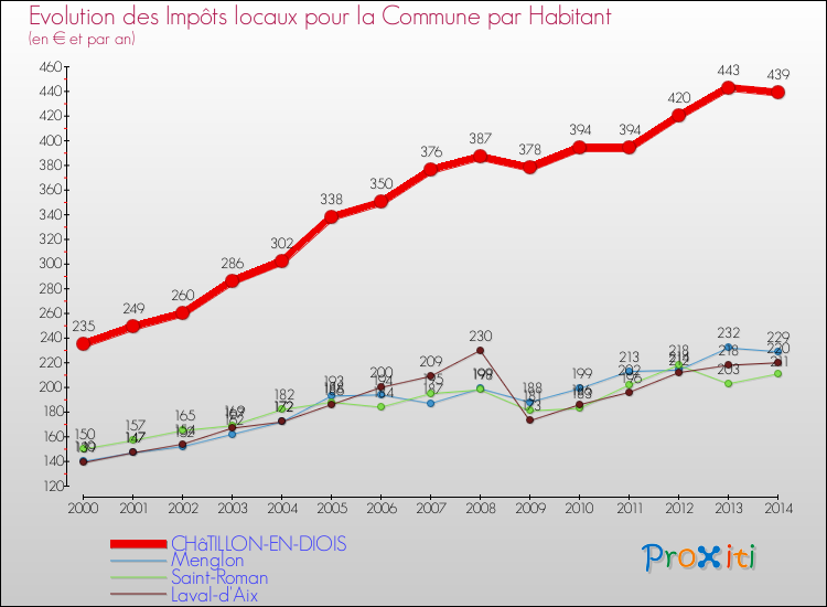 Evolution et montant des impôts locaux par Habitant pour CHâTILLON-EN-DIOIS et les communes proches de 2000 à 2014 Comparaison des impôts locaux par habitant pour CHâTILLON-EN-DIOIS et les communes voisines de 2000 à 2014