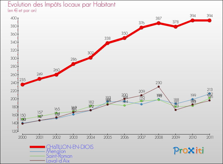 Evolution et montant des impôts locaux par Habitant pour CHâTILLON-EN-DIOIS et les communes proches Comparaison des impôts locaux par habitant pour CHâTILLON-EN-DIOIS et les communes voisines
