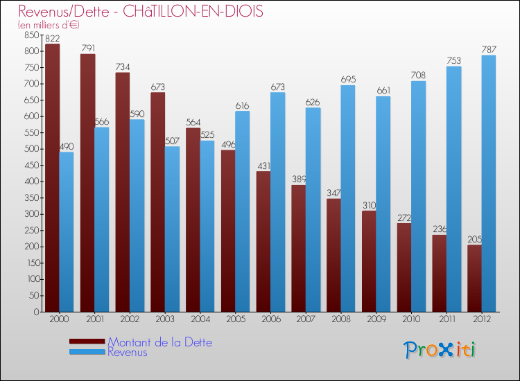 Evolution comparée de la dette et des revenus pour la commune de CHâTILLON-EN-DIOIS de 2000 à 2012 Comparaison de la dette et des revenus pour CHâTILLON-EN-DIOIS de 2000 à 2012