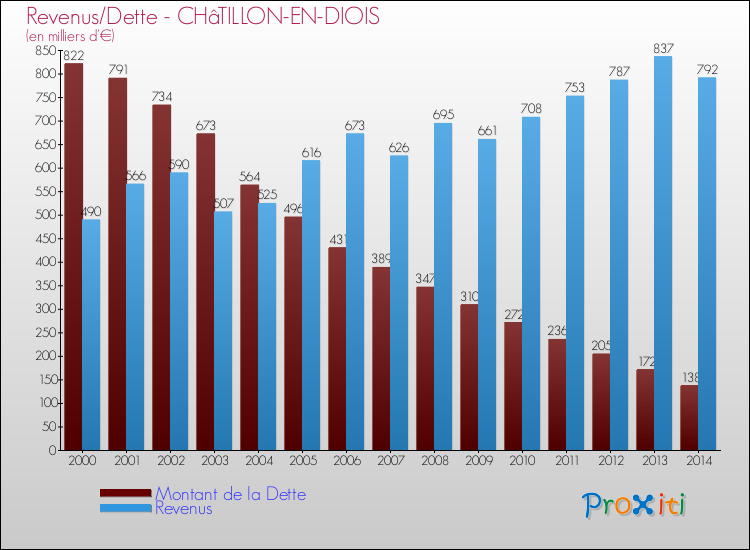 Evolution comparée de la dette et des revenus pour la commune de CHâTILLON-EN-DIOIS de 2000 à 2014 Comparaison de la dette et des revenus pour CHâTILLON-EN-DIOIS de 2000 à 2014