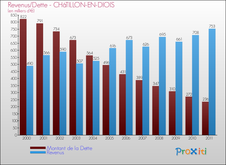 Evolution comparée de la dette et des revenus pour la commune de CHâTILLON-EN-DIOIS de 2000 à 2011 Comparaison de la dette et des revenus pour CHâTILLON-EN-DIOIS de 2000 à 2011