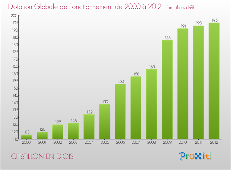 Evolution du montant de la Dotation Globale de Fonctionnement pour la commune de CHâTILLON-EN-DIOIS de 2000 à 2012 Evolution du montant de la Dotation Globale de Fonctionnement pour CHâTILLON-EN-DIOIS de 2000 à 2012