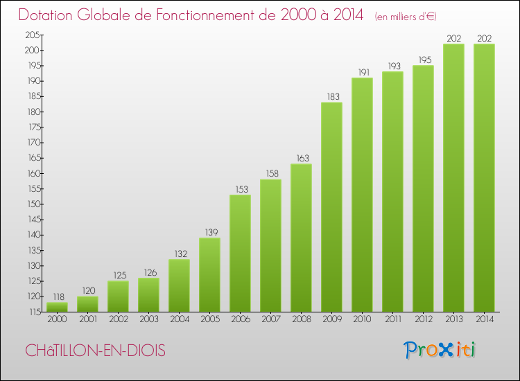 Evolution du montant de la Dotation Globale de Fonctionnement pour la commune de CHâTILLON-EN-DIOIS de 2000 à 2014 Evolution du montant de la Dotation Globale de Fonctionnement pour CHâTILLON-EN-DIOIS de 2000 à 2014