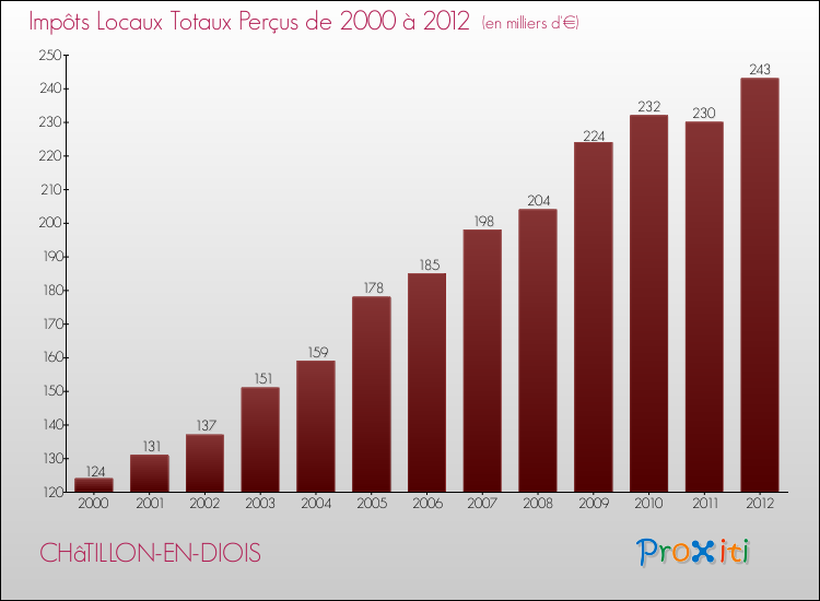 Evolution des Impôts Locaux pour la commune de CHâTILLON-EN-DIOIS de 2000 à 2012 Evolution des Impôts Locaux pour CHâTILLON-EN-DIOIS de 2000 à 2012