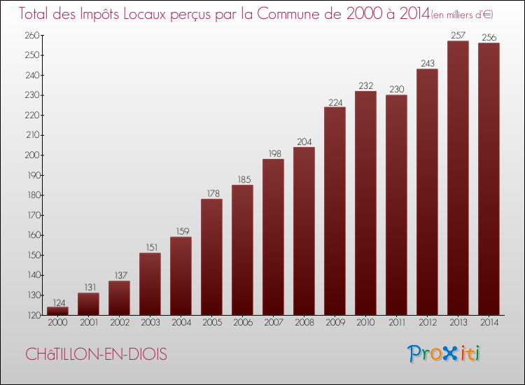 Evolution des Impôts Locaux pour la commune de CHâTILLON-EN-DIOIS de 2000 à 2014 Evolution des Impôts Locaux pour CHâTILLON-EN-DIOIS de 2000 à 2014