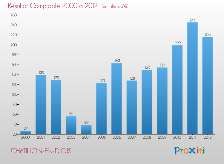 Evolution du résultat comptable pour la commune de CHâTILLON-EN-DIOIS de 2000 à 2012 Evolution du résultat comptable pour CHâTILLON-EN-DIOIS de 2000 à 2012