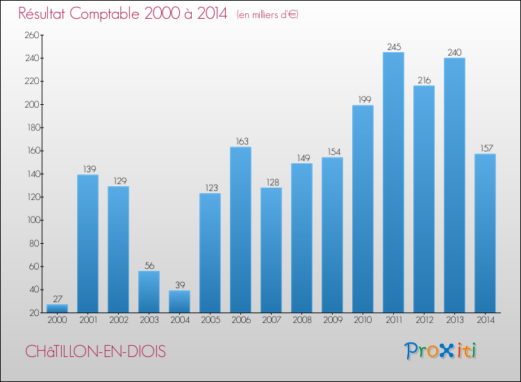 Evolution du résultat comptable pour la commune de CHâTILLON-EN-DIOIS de 2000 à 2014 Evolution du résultat comptable pour CHâTILLON-EN-DIOIS de 2000 à 2014