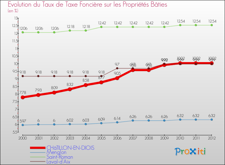 Evolution du taux de la taxe foncière sur le bati pour CHâTILLON-EN-DIOIS et les communes proches de 2000 à 2012 Comparaison des taux de taxe foncière sur le bati pour CHâTILLON-EN-DIOIS et les communes voisines de 2000 à 2012