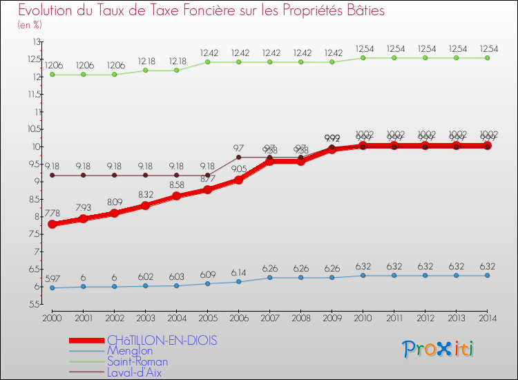 Evolution du taux de la taxe foncière sur le bati pour CHâTILLON-EN-DIOIS et les communes proches de 2000 à 2014 Comparaison des taux de taxe foncière sur le bati pour CHâTILLON-EN-DIOIS et les communes voisines de 2000 à 2014