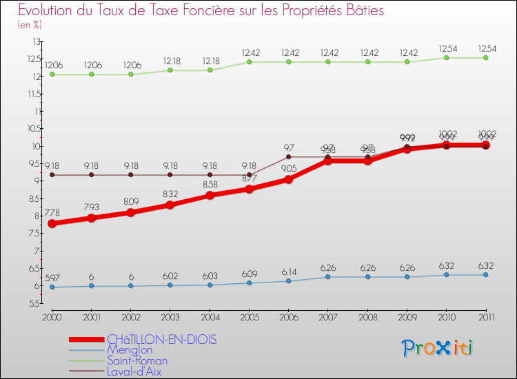 Evolution du taux de la taxe foncière sur le bati pour CHâTILLON-EN-DIOIS et les communes proches Comparaison des taux de taxe foncière sur le bati pour CHâTILLON-EN-DIOIS et les communes voisines