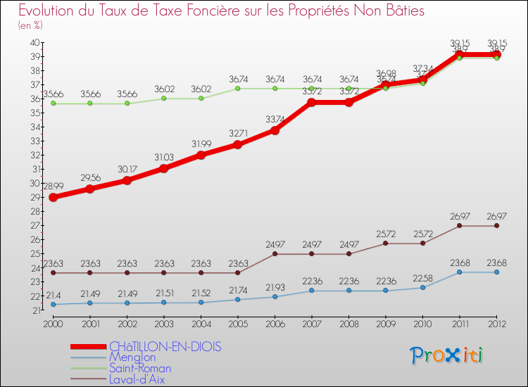 Evolution du taux de la taxe foncière sur les immeubles et terrains non batis pour CHâTILLON-EN-DIOIS et les communes proches de 2000 à 2012 Comparaison des taux de la taxe foncière sur les immeubles et terrains non batis pour CHâTILLON-EN-DIOIS et les communes voisines de 2000 à 2012