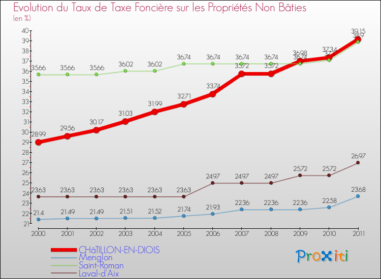 Evolution du taux de la taxe foncière sur les immeubles et terrains non batis pour CHâTILLON-EN-DIOIS et les communes proches Comparaison des taux de la taxe foncière sur les immeubles et terrains non batis pour CHâTILLON-EN-DIOIS et les communes voisines