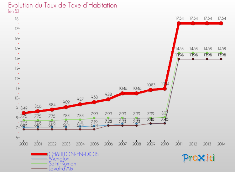 Evolution du taux de la taxe d'habitation pour CHâTILLON-EN-DIOIS et les communes proches de 2000 à 2014 Comparaison des taux de la taxe d'habitation pour CHâTILLON-EN-DIOIS et les communes voisines de 2000 à 2014