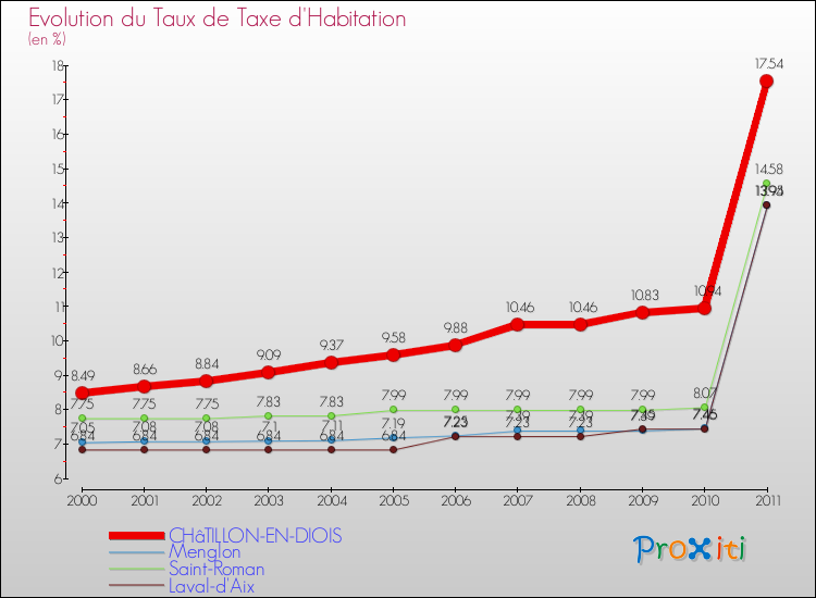 Evolution du taux de la taxe d'habitation pour CHâTILLON-EN-DIOIS et les communes proches Comparaison des taux de la taxe d'habitation pour CHâTILLON-EN-DIOIS et les communes voisines