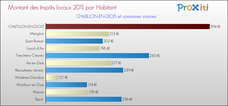 Montant des impôts locaux par Habitant pour CHâTILLON-EN-DIOIS et les communes proches Comparaison des impôts locaux par habitant pour CHâTILLON-EN-DIOIS et les communes voisines