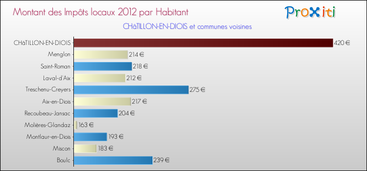 Montant des impôts locaux par Habitant pour CHâTILLON-EN-DIOIS et les communes proches Comparaison des impôts locaux par habitant pour CHâTILLON-EN-DIOIS et les communes voisines