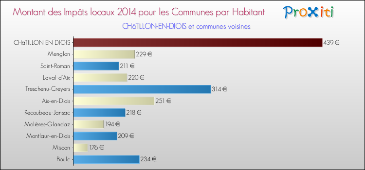 Montant des impôts locaux par Habitant pour CHâTILLON-EN-DIOIS et les communes proches en 2014 Comparaison des impôts locaux par habitant pour CHâTILLON-EN-DIOIS et les communes voisines en 2014