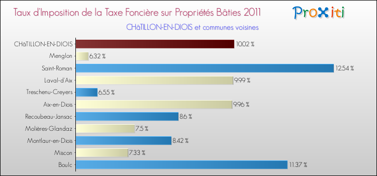 Taux d'imposition de la taxe foncière sur le bati 2011 pour CHâTILLON-EN-DIOIS et les communes proches Comparaison des taux d'imposition de la taxe foncière sur le bati 2011 pour CHâTILLON-EN-DIOIS et les communes voisines
