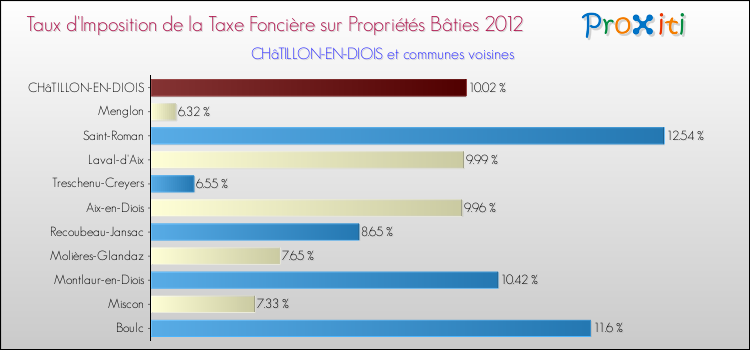 Taux d'imposition de la taxe foncière sur le bati 2012 pour CHâTILLON-EN-DIOIS et les communes proches Comparaison des taux d'imposition de la taxe foncière sur le bati 2012 pour CHâTILLON-EN-DIOIS et les communes voisines