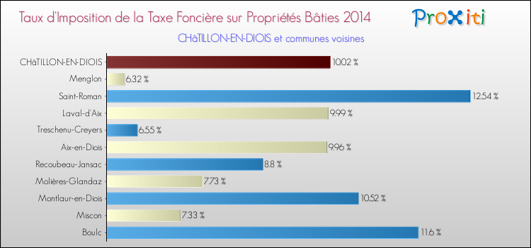 Taux d'imposition de la taxe foncière sur le bati 2014 pour CHâTILLON-EN-DIOIS et les communes proches Comparaison des taux d'imposition de la taxe foncière sur le bati 2014 pour CHâTILLON-EN-DIOIS et les communes voisines