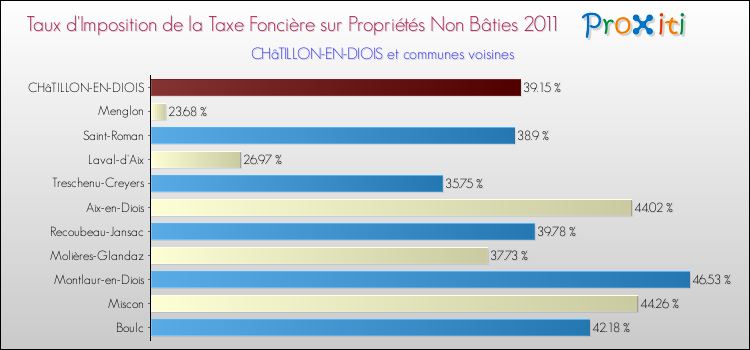 Taux d'imposition de la taxe foncière sur les immeubles et terrains non batis 2011 pour CHâTILLON-EN-DIOIS et les communes proches Comparaison des taux d'imposition de la taxe foncière sur les immeubles et terrains non batis 2011 pour CHâTILLON-EN-DIOIS et les communes voisines