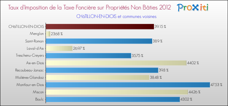 Taux d'imposition de la taxe foncière sur les immeubles et terrains non batis 2012 pour CHâTILLON-EN-DIOIS et les communes proches Comparaison des taux d'imposition de la taxe foncière sur les immeubles et terrains non batis 2012 pour CHâTILLON-EN-DIOIS et les communes voisines